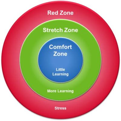 What is Stretch Zone? Exploring the Boundaries of Comfort and Growth